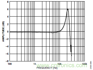 10kHz MEMS加速度計(jì)，提供4mA至20mA輸出，適合狀態(tài)監(jiān)控應(yīng)用