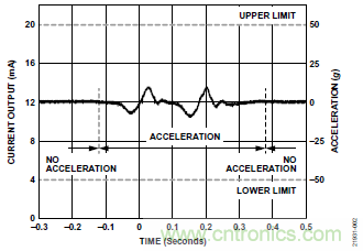 10kHz MEMS加速度計(jì)，提供4mA至20mA輸出，適合狀態(tài)監(jiān)控應(yīng)用