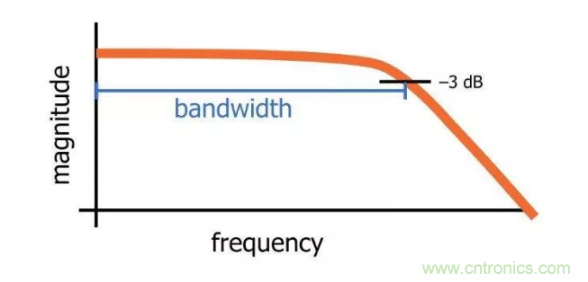 你的濾波器參數(shù)還在盲調(diào)？耐心看完這篇！