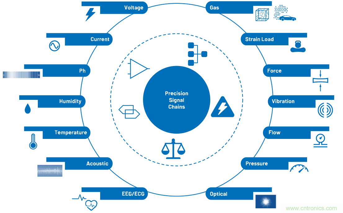 CTSD ADC&mdash;第1部分：如何改進(jìn)精密ADC信號(hào)鏈設(shè)計(jì)