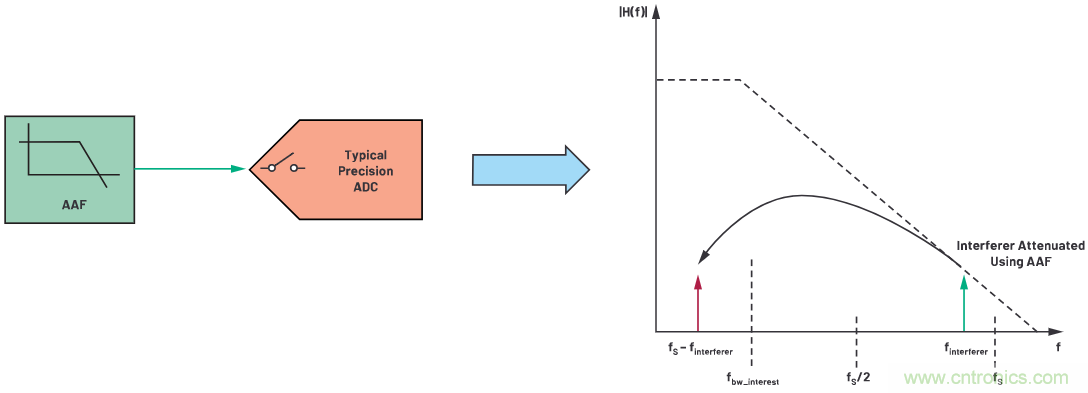 CTSD ADC&mdash;第1部分：如何改進(jìn)精密ADC信號(hào)鏈設(shè)計(jì)