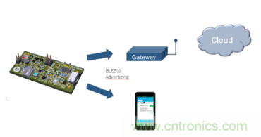 安森美的射頻技術(shù)和持續(xù)能量采集器結(jié)合，用于填補(bǔ)智能傳感器所產(chǎn)生的能源需求缺口