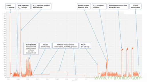 安森美的射頻技術(shù)和持續(xù)能量采集器結(jié)合，用于填補(bǔ)智能傳感器所產(chǎn)生的能源需求缺口