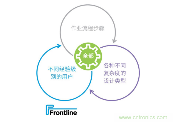 Frontline推出新的PCB工藝規(guī)劃解決方案，可加快產(chǎn)品上市，提高工廠產(chǎn)量
