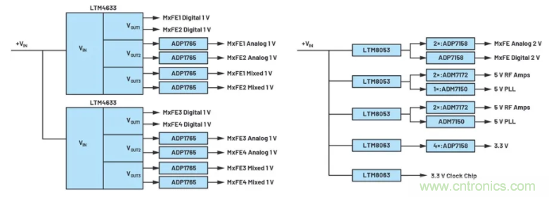 解決天線設(shè)計挑戰(zhàn)，新型多通道RF到數(shù)據(jù)開發(fā)平臺應(yīng)運(yùn)而生