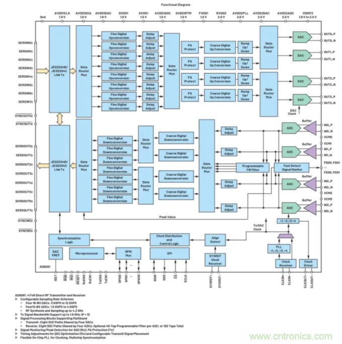 解決天線設(shè)計挑戰(zhàn)，新型多通道RF到數(shù)據(jù)開發(fā)平臺應(yīng)運(yùn)而生