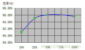 如何正確使用電機(jī)負(fù)載率？