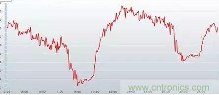 如何正確使用電機(jī)負(fù)載率？