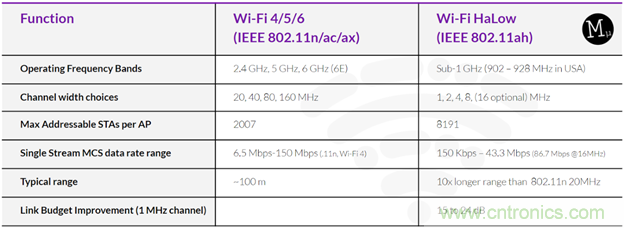 如何利用Wi-Fi Halow技術(shù)，構(gòu)建智能、可持續(xù)的能源基礎(chǔ)設(shè)施