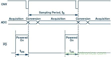 動態(tài)功耗調(diào)節(jié)介紹