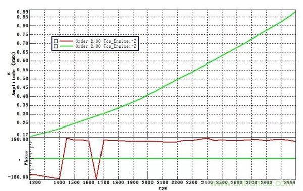 階次的相位、提取與疊加