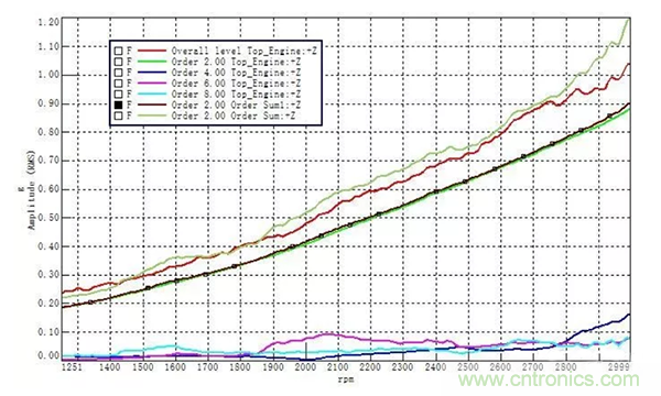 階次的相位、提取與疊加