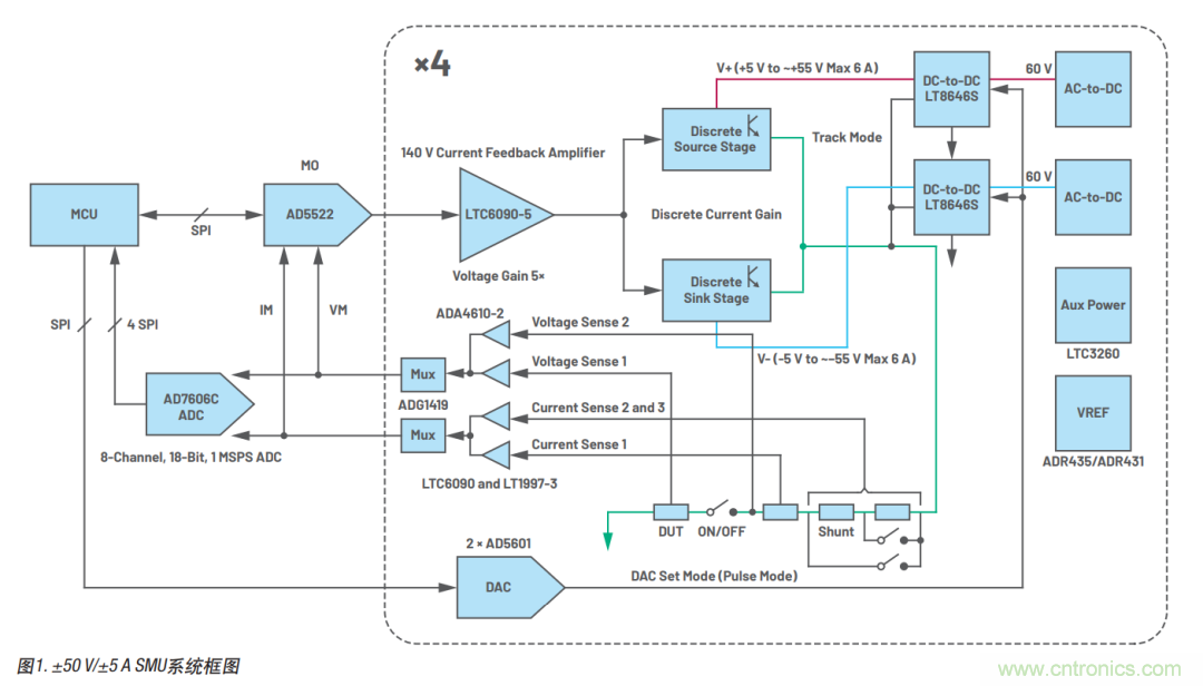 如何實(shí)現(xiàn)多通道SMU源測量單元？這里有一款實(shí)用解決方案~