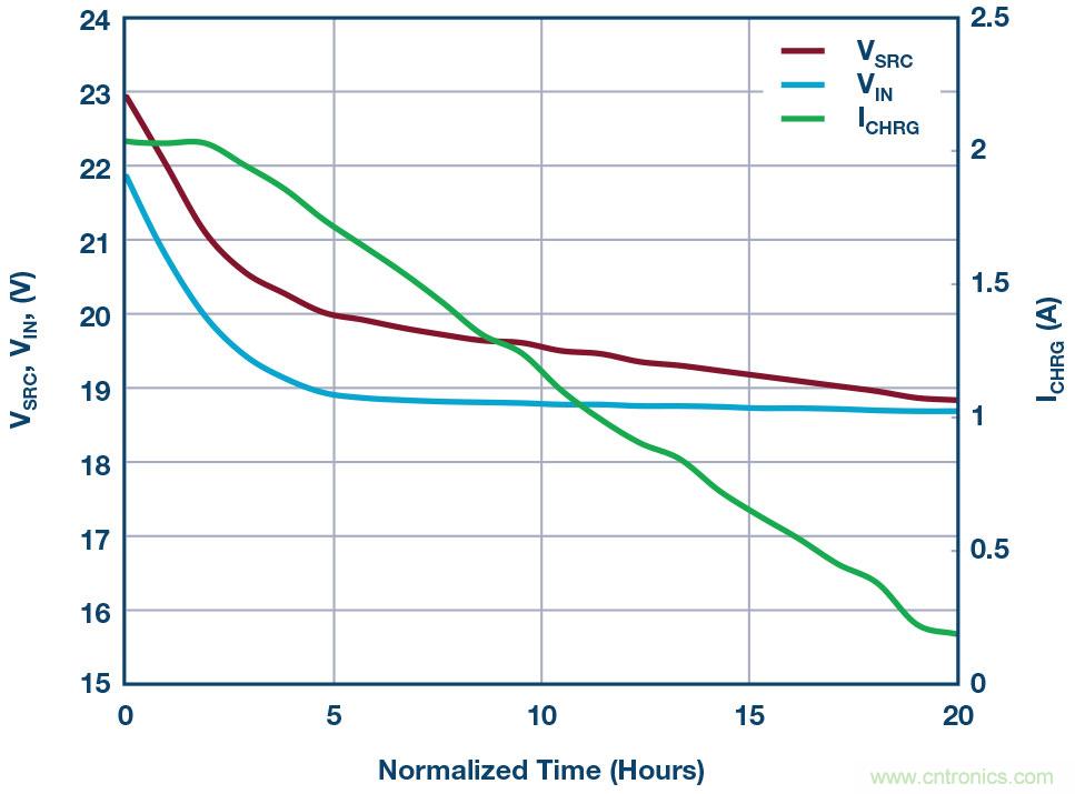 LT8710多功能 DC/DC控制器解決了高阻抗、超長工業(yè)電源線的電壓降問題