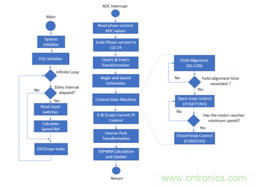 如何使用降階隆伯格觀測器估算永磁同步電機的轉(zhuǎn)子磁鏈位置？