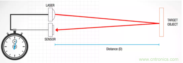 為什么在汽車激光雷達(dá)應(yīng)用中采用硅光電倍增管傳感器？