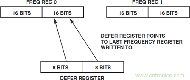如何將這兩款器件的輸出編程為5 MHz？看了你就明白了
