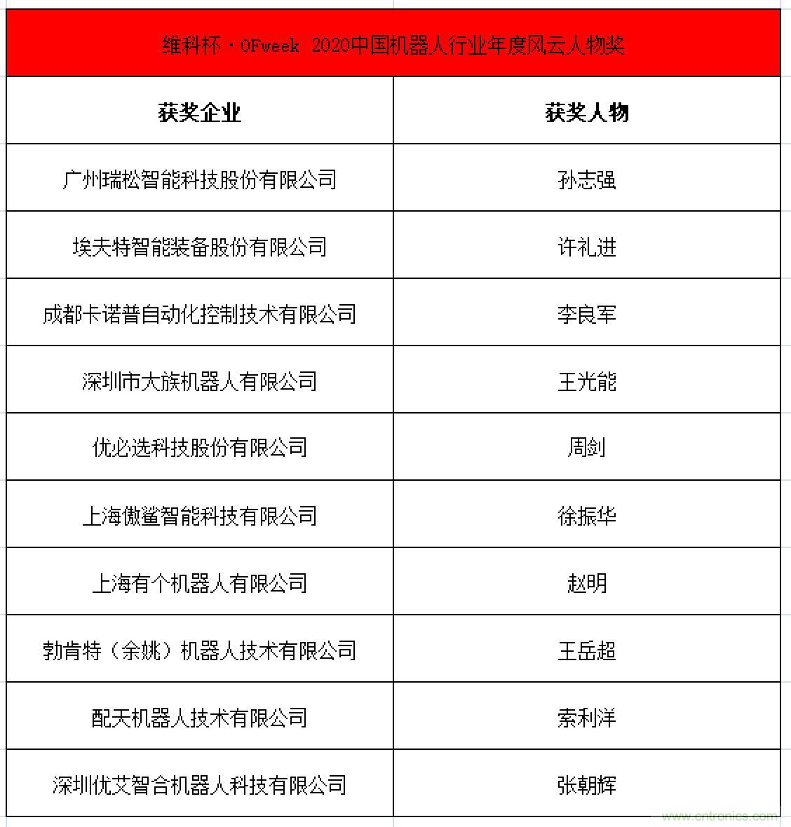 OFweek 2021中國(guó)機(jī)器人產(chǎn)業(yè)大會(huì)&ldquo;維科杯&rdquo;獲獎(jiǎng)名單揭曉！