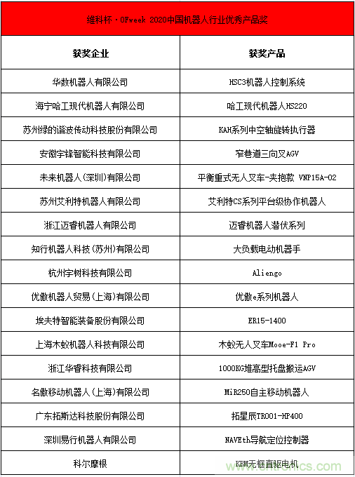 OFweek 2021中國(guó)機(jī)器人產(chǎn)業(yè)大會(huì)&ldquo;維科杯&rdquo;獲獎(jiǎng)名單揭曉！