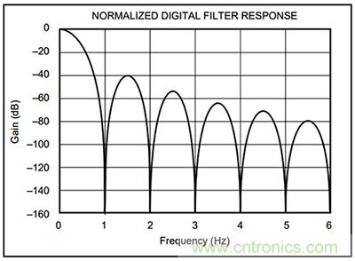 可穿戴醫(yī)療設(shè)備模擬前端電路設(shè)計該選擇模擬濾波器還是FIR濾波器？