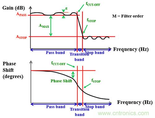 可穿戴醫(yī)療設(shè)備模擬前端電路設(shè)計該選擇模擬濾波器還是FIR濾波器？