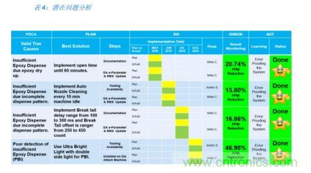 如何降低 UM16 汽車芯片環(huán)氧膠覆蓋不良率 PPM？