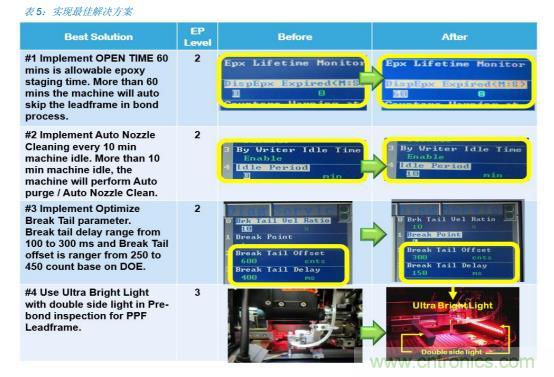 如何降低 UM16 汽車芯片環(huán)氧膠覆蓋不良率 PPM？