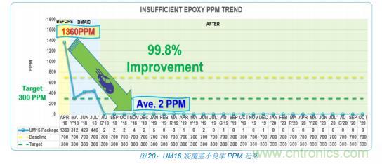 如何降低 UM16 汽車芯片環(huán)氧膠覆蓋不良率 PPM？