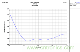 讓你輕松理解天線駐波比！信號與頻譜知識，都在這里了！