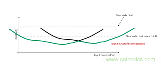 從幾款核心器件下手，分析如何構(gòu)建儀表級(jí)毫米波發(fā)射信號(hào)鏈