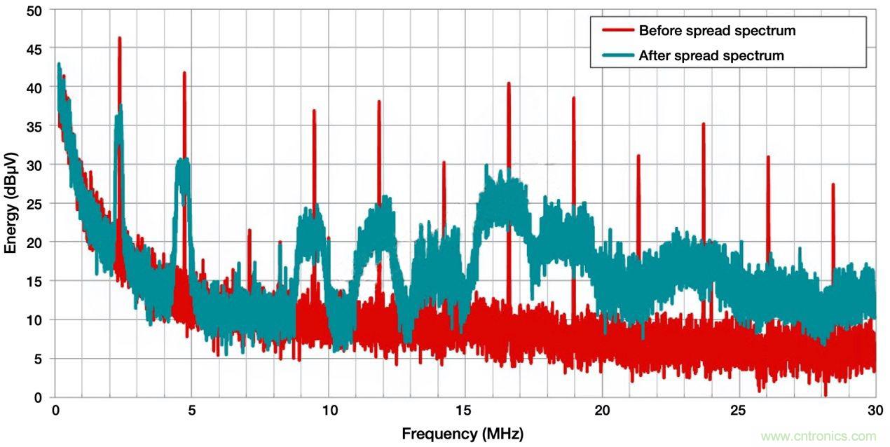 降低開關(guān)模式電源中EMI的常規(guī)方法和最新技術(shù)有哪些？