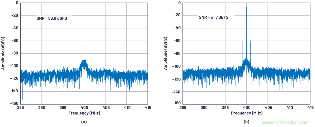 優(yōu)化信號鏈的電源系統(tǒng) &mdash; 第1部分：多少電源噪聲可以接受？