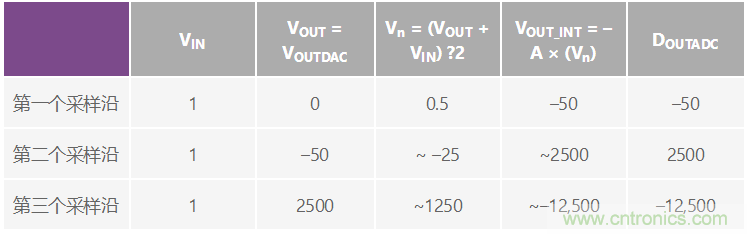 CTSD精密ADC &mdash; 第2部分：為信號(hào)鏈設(shè)計(jì)人員介紹CTSD架構(gòu)