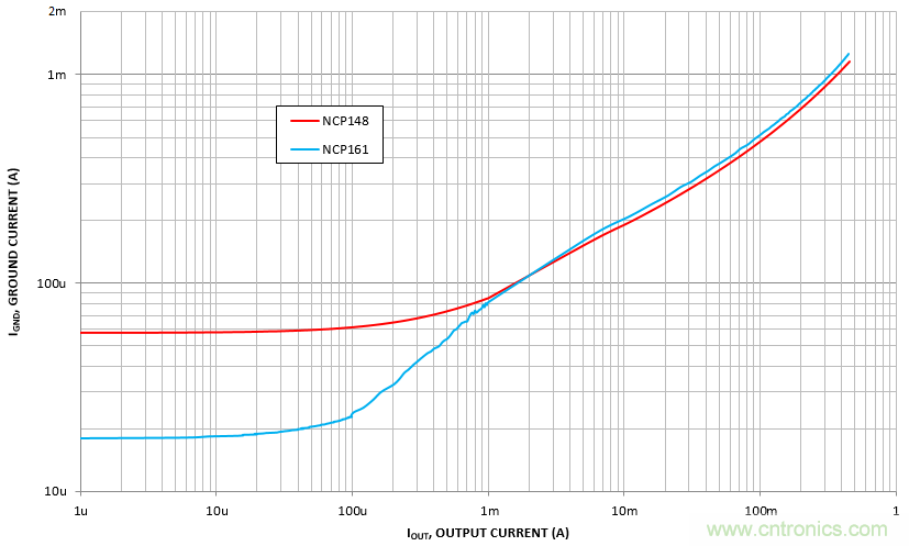 負(fù)載瞬態(tài)響應(yīng)與靜態(tài)電流有何關(guān)系？