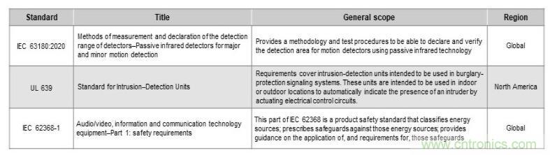 如何確保智能家居中的運動探測器對外部干擾具有魯棒性？