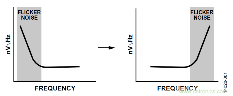 如何計算集成斬波放大器的ADC失調(diào)誤差和輸入阻抗？