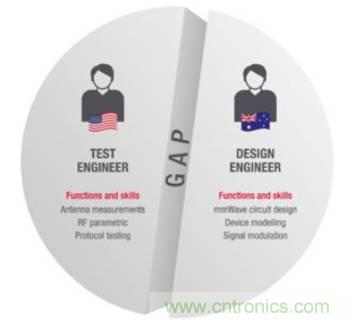 仿真，測試和驗證三步解決5G RF設計問題