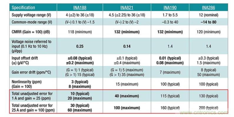 如何設(shè)計準確的直流電源？