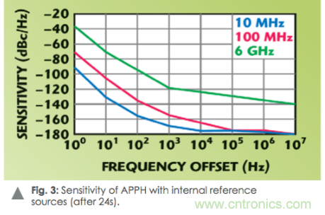 如何通過(guò)使用頻譜分析儀測(cè)量信號(hào)源相位噪聲？