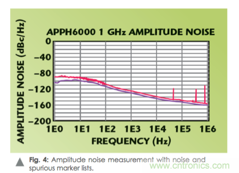 如何通過(guò)使用頻譜分析儀測(cè)量信號(hào)源相位噪聲？