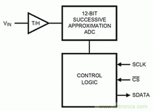 巧用采樣和保持電路，確保ADC精度