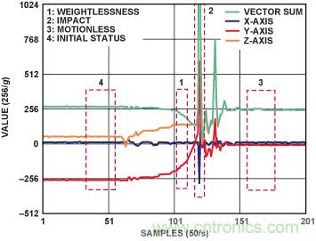 三軸加速度傳感器在跌倒檢測(cè)中的應(yīng)用