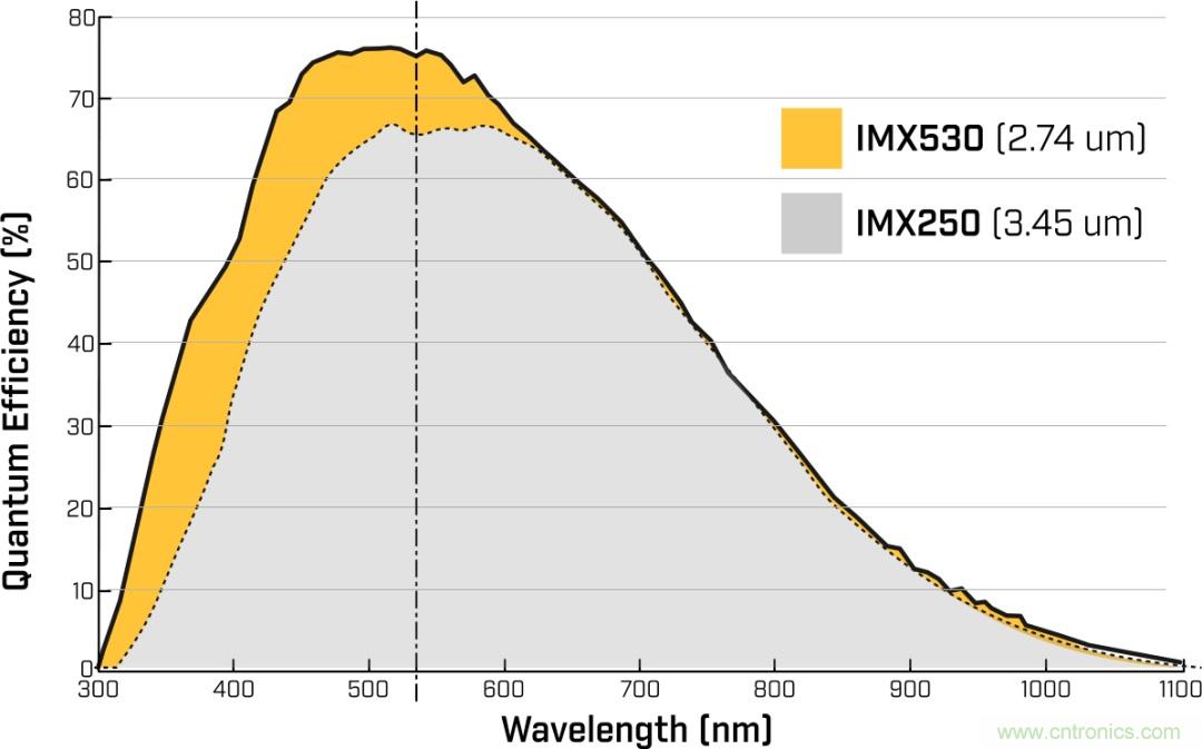 詳細(xì)解析Sony Pregius&reg; S系列的全局快門(mén)CMOS傳感器