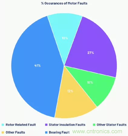 如何選擇最合適的預(yù)測(cè)性維護(hù)傳感器？