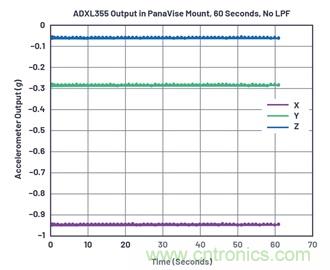 通過應力和應變管理，實現(xiàn)出色的高精度傾斜/角度檢測性能