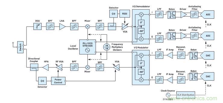 走進RF信號鏈，ADI帶你深入理解其特性和性能指標