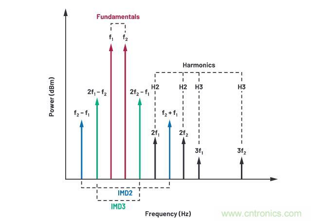 走進RF信號鏈，ADI帶你深入理解其特性和性能指標