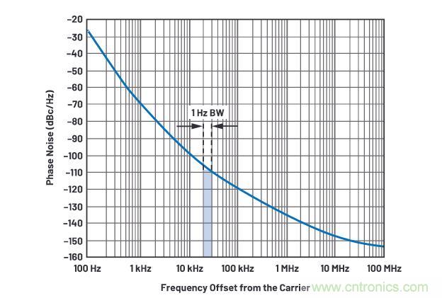 走進RF信號鏈，ADI帶你深入理解其特性和性能指標