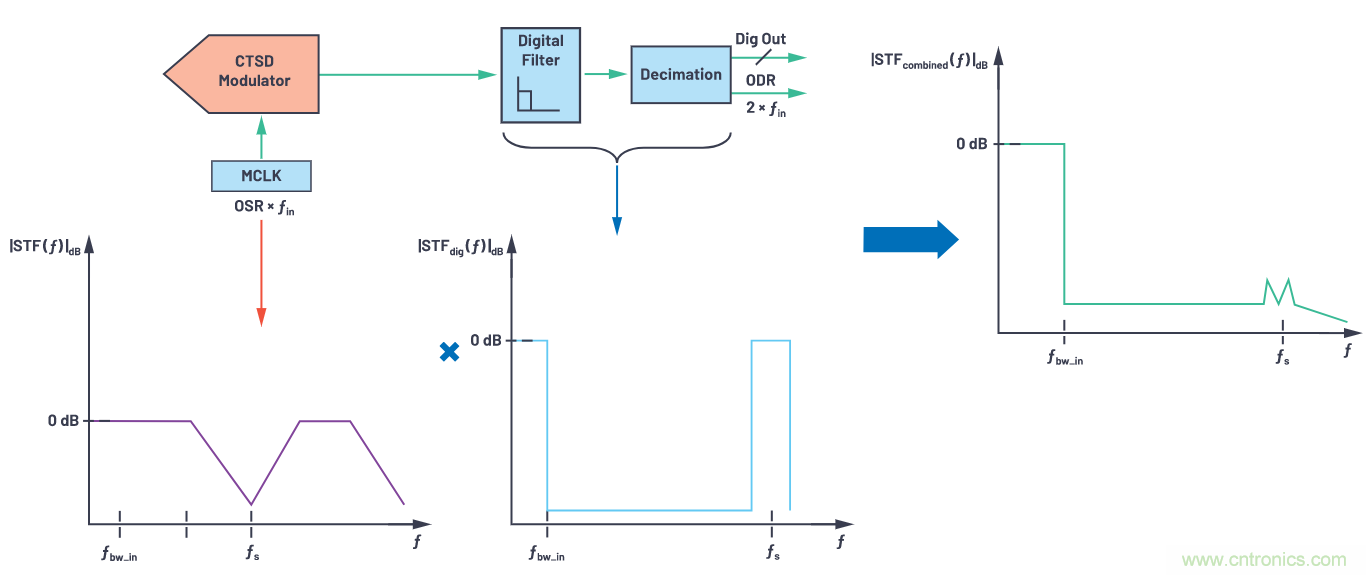CTSD精密ADC &mdash; 第3部分：實(shí)現(xiàn)固有混疊抑制