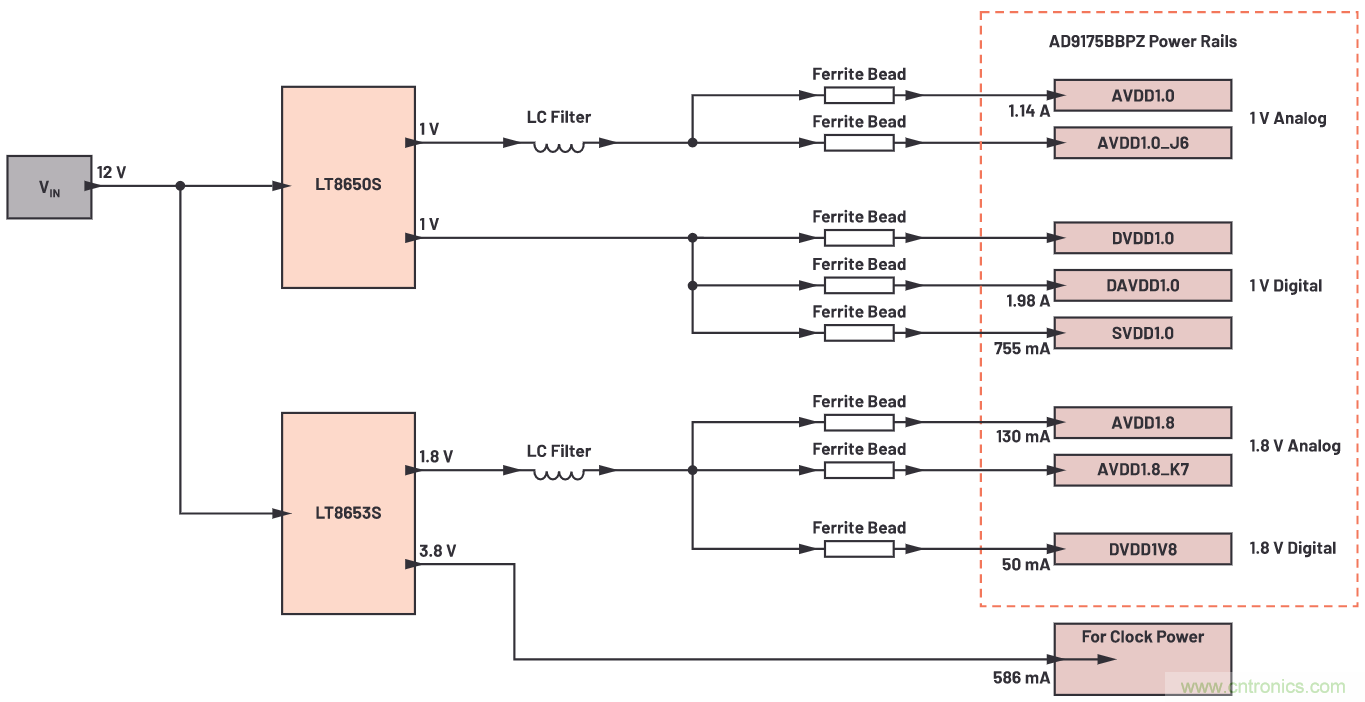 優(yōu)化信號(hào)鏈的電源系統(tǒng) &mdash; 第2部分：高速數(shù)據(jù)轉(zhuǎn)換器